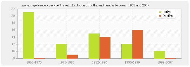 Le Travet : Evolution of births and deaths between 1968 and 2007